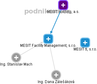 MESIT Facility Management, s.r.o. - náhled vizuálního zobrazení vztahů obchodního rejstříku