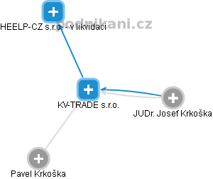KV-TRADE s.r.o. - náhled vizuálního zobrazení vztahů obchodního rejstříku