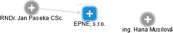 EPNE, s.r.o. - náhled vizuálního zobrazení vztahů obchodního rejstříku