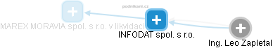 INFODAT spol. s r.o. - náhled vizuálního zobrazení vztahů obchodního rejstříku