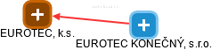 EUROTEC, k.s. - náhled vizuálního zobrazení vztahů obchodního rejstříku