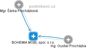 BOHEMIA MOBIL, spol. s r.o. - náhled vizuálního zobrazení vztahů obchodního rejstříku