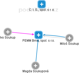 PEMM Brno, spol. s r.o. - náhled vizuálního zobrazení vztahů obchodního rejstříku