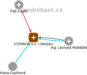 KOWAKO, k.s. v likvidaci - náhled vizuálního zobrazení vztahů obchodního rejstříku
