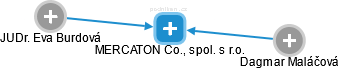MERCATON Co., spol. s r.o. - náhled vizuálního zobrazení vztahů obchodního rejstříku