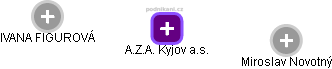 A.Z.A. Kyjov a.s. - náhled vizuálního zobrazení vztahů obchodního rejstříku