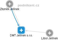 DMT Jelinek s.r.o. - náhled vizuálního zobrazení vztahů obchodního rejstříku