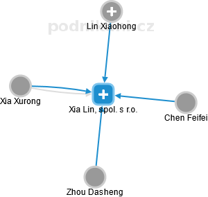Xia Lin, spol. s r.o. - náhled vizuálního zobrazení vztahů obchodního rejstříku