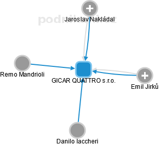 GICAR QUATTRO s.r.o. - náhled vizuálního zobrazení vztahů obchodního rejstříku