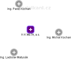 K-K METAL, a.s. - náhled vizuálního zobrazení vztahů obchodního rejstříku