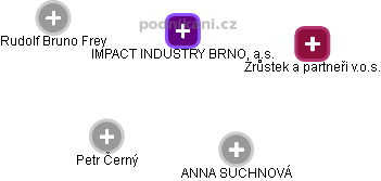 IMPACT INDUSTRY BRNO, a.s. - náhled vizuálního zobrazení vztahů obchodního rejstříku