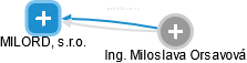 MILORD, s.r.o. - náhled vizuálního zobrazení vztahů obchodního rejstříku