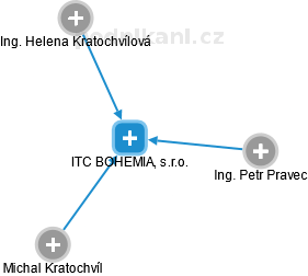 ITC BOHEMIA, s.r.o. - náhled vizuálního zobrazení vztahů obchodního rejstříku