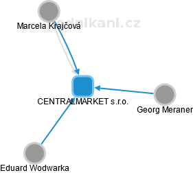 CENTRALMARKET s.r.o. - náhled vizuálního zobrazení vztahů obchodního rejstříku