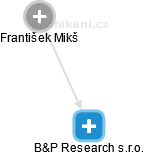 B&P Research s.r.o. - náhled vizuálního zobrazení vztahů obchodního rejstříku