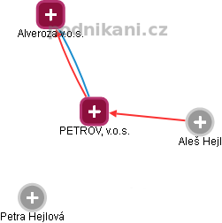 PETROV, v.o.s. - náhled vizuálního zobrazení vztahů obchodního rejstříku