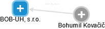 BOB-UH, s.r.o. - náhled vizuálního zobrazení vztahů obchodního rejstříku
