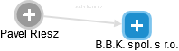 B.B.K. spol. s r.o. - náhled vizuálního zobrazení vztahů obchodního rejstříku