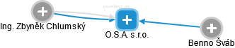 O.S.A. s.r.o. - náhled vizuálního zobrazení vztahů obchodního rejstříku