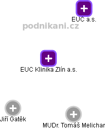 EUC Klinika Zlín a.s. - náhled vizuálního zobrazení vztahů obchodního rejstříku