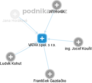 VATAX spol. s r.o. - náhled vizuálního zobrazení vztahů obchodního rejstříku