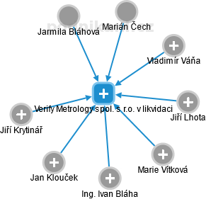 Verify Metrology spol. s r.o. v likvidaci - náhled vizuálního zobrazení vztahů obchodního rejstříku