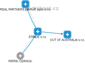 STRIDE s.r.o. - náhled vizuálního zobrazení vztahů obchodního rejstříku