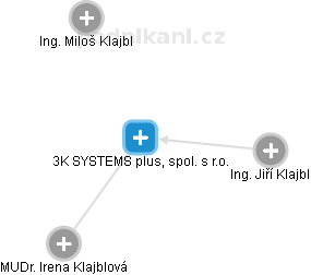 3K SYSTEMS plus, spol. s r.o. - náhled vizuálního zobrazení vztahů obchodního rejstříku