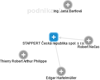 STAPPERT Česká republika spol. s r.o. - náhled vizuálního zobrazení vztahů obchodního rejstříku