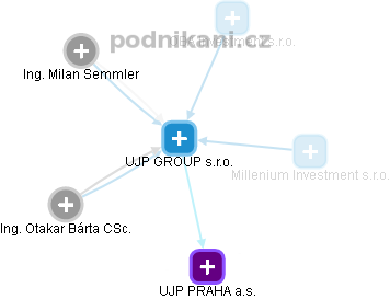 UJP GROUP s.r.o. - náhled vizuálního zobrazení vztahů obchodního rejstříku