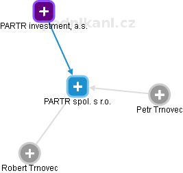 PARTR spol. s r.o. - náhled vizuálního zobrazení vztahů obchodního rejstříku