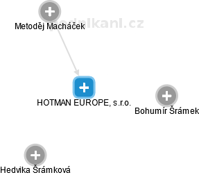 HOTMAN EUROPE, s.r.o. - náhled vizuálního zobrazení vztahů obchodního rejstříku