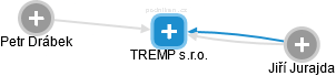TREMP s.r.o. - náhled vizuálního zobrazení vztahů obchodního rejstříku