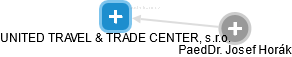 UNITED TRAVEL & TRADE CENTER, s.r.o. - náhled vizuálního zobrazení vztahů obchodního rejstříku