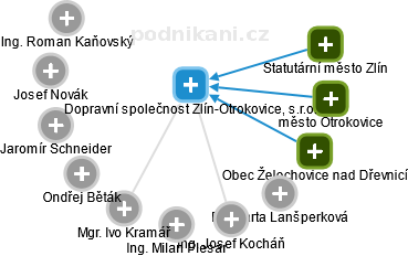 Dopravní společnost Zlín-Otrokovice, s.r.o. - náhled vizuálního zobrazení vztahů obchodního rejstříku