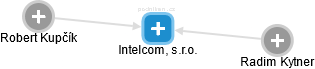 Intelcom, s.r.o. - náhled vizuálního zobrazení vztahů obchodního rejstříku