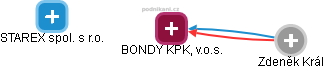 BONDY KPK, v.o.s. - náhled vizuálního zobrazení vztahů obchodního rejstříku
