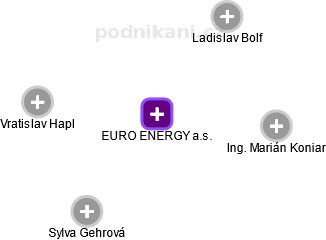 EURO ENERGY a.s. - náhled vizuálního zobrazení vztahů obchodního rejstříku