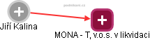 MONA - T, v.o.s. v likvidaci - náhled vizuálního zobrazení vztahů obchodního rejstříku