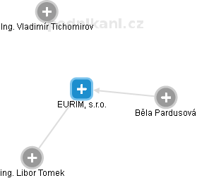 EURIM, s.r.o. - náhled vizuálního zobrazení vztahů obchodního rejstříku