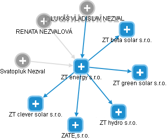 ZT energy s.r.o. - náhled vizuálního zobrazení vztahů obchodního rejstříku