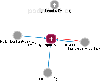 J. Bystřický a spol., v.o.s. v likvidaci - náhled vizuálního zobrazení vztahů obchodního rejstříku