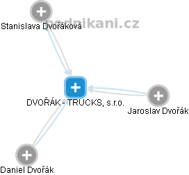DVOŘÁK - TRUCKS, s.r.o. - náhled vizuálního zobrazení vztahů obchodního rejstříku