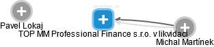 TOP MM Professional Finance s.r.o. v likvidaci - náhled vizuálního zobrazení vztahů obchodního rejstříku