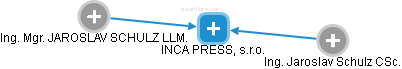 INCA PRESS, s.r.o. - náhled vizuálního zobrazení vztahů obchodního rejstříku