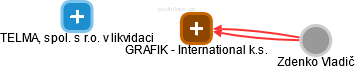 GRAFIK - International k.s. - náhled vizuálního zobrazení vztahů obchodního rejstříku