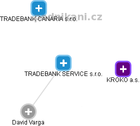 TRADEBANK SERVICE s.r.o. - náhled vizuálního zobrazení vztahů obchodního rejstříku
