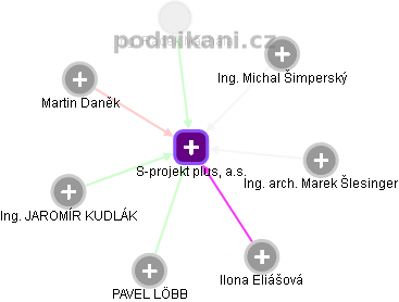 S-projekt plus, a.s. - náhled vizuálního zobrazení vztahů obchodního rejstříku