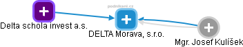 DELTA Morava, s.r.o. - náhled vizuálního zobrazení vztahů obchodního rejstříku