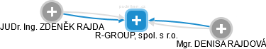 R-GROUP, spol. s r.o. - náhled vizuálního zobrazení vztahů obchodního rejstříku